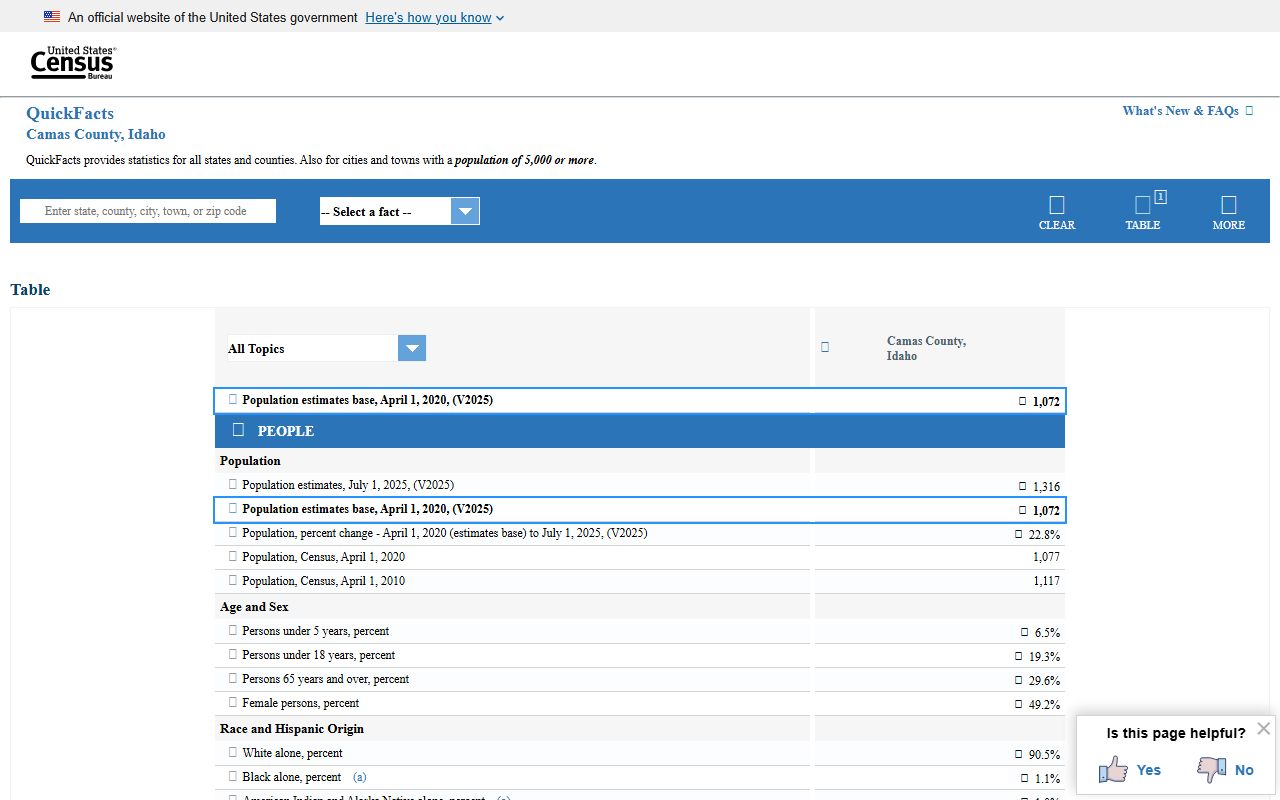 Census QuickFacts profile for Camas County Idaho